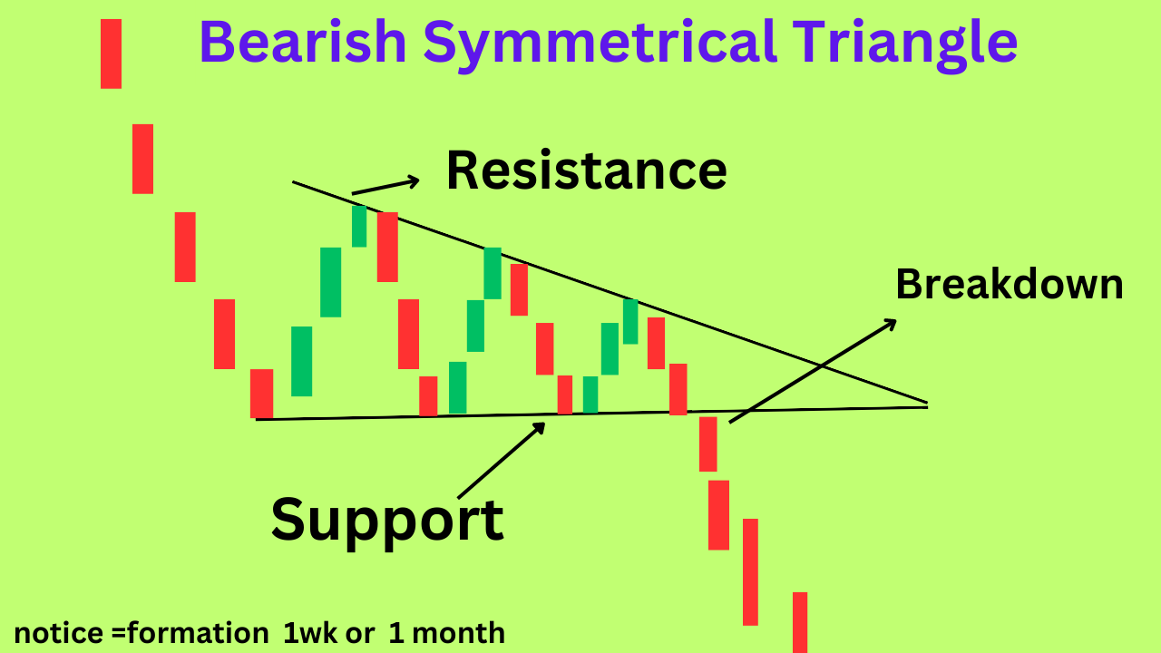 Bearish Symmetrical Pattern