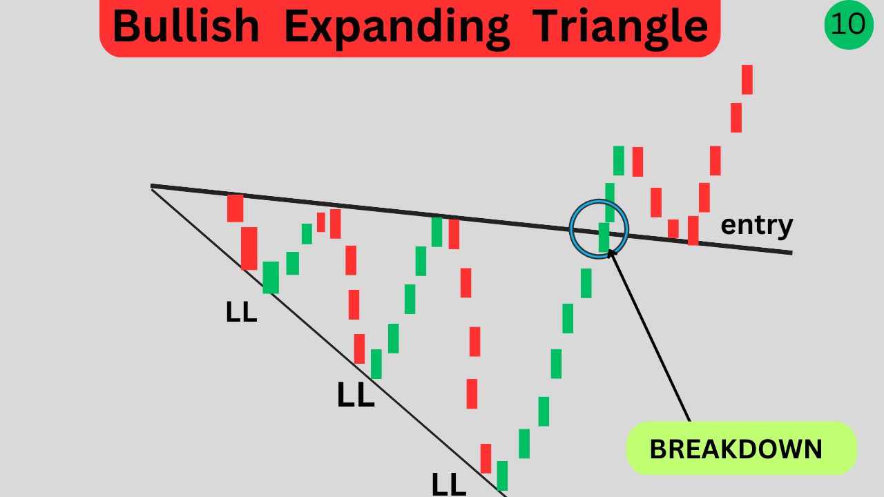 Bullish Expanding Triangle