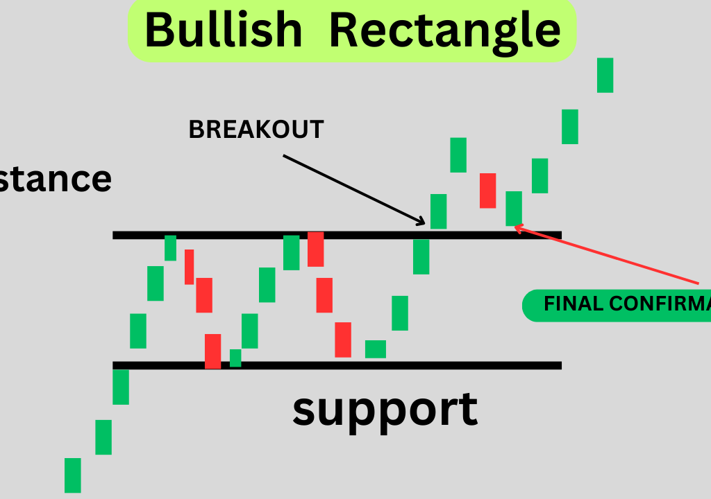 Bullish Rectangle