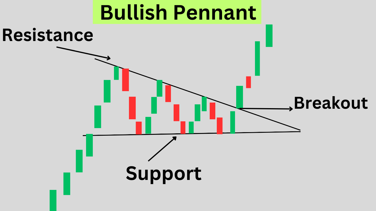 Bullish Symmetrical Pattern