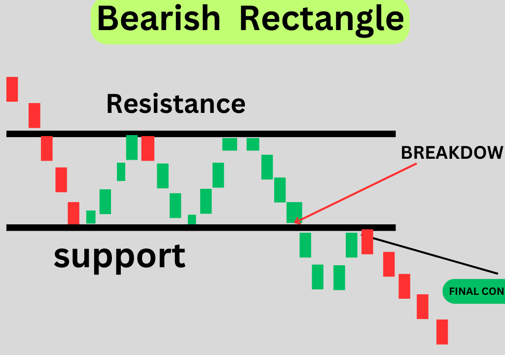 Continuation Bearish Rectange