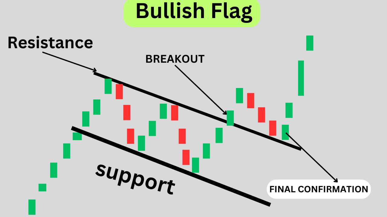 Continuation Bullish Flag