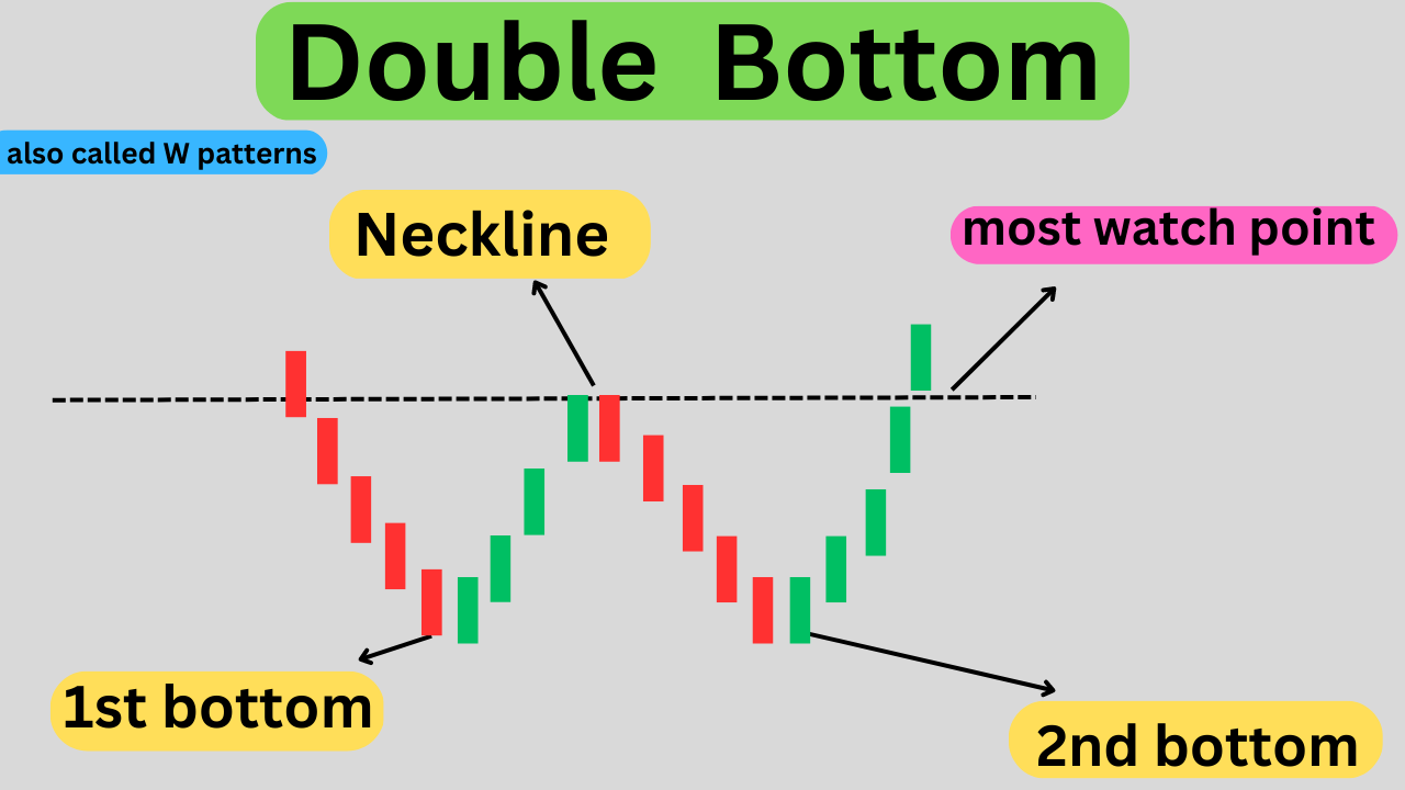 Double Bottom