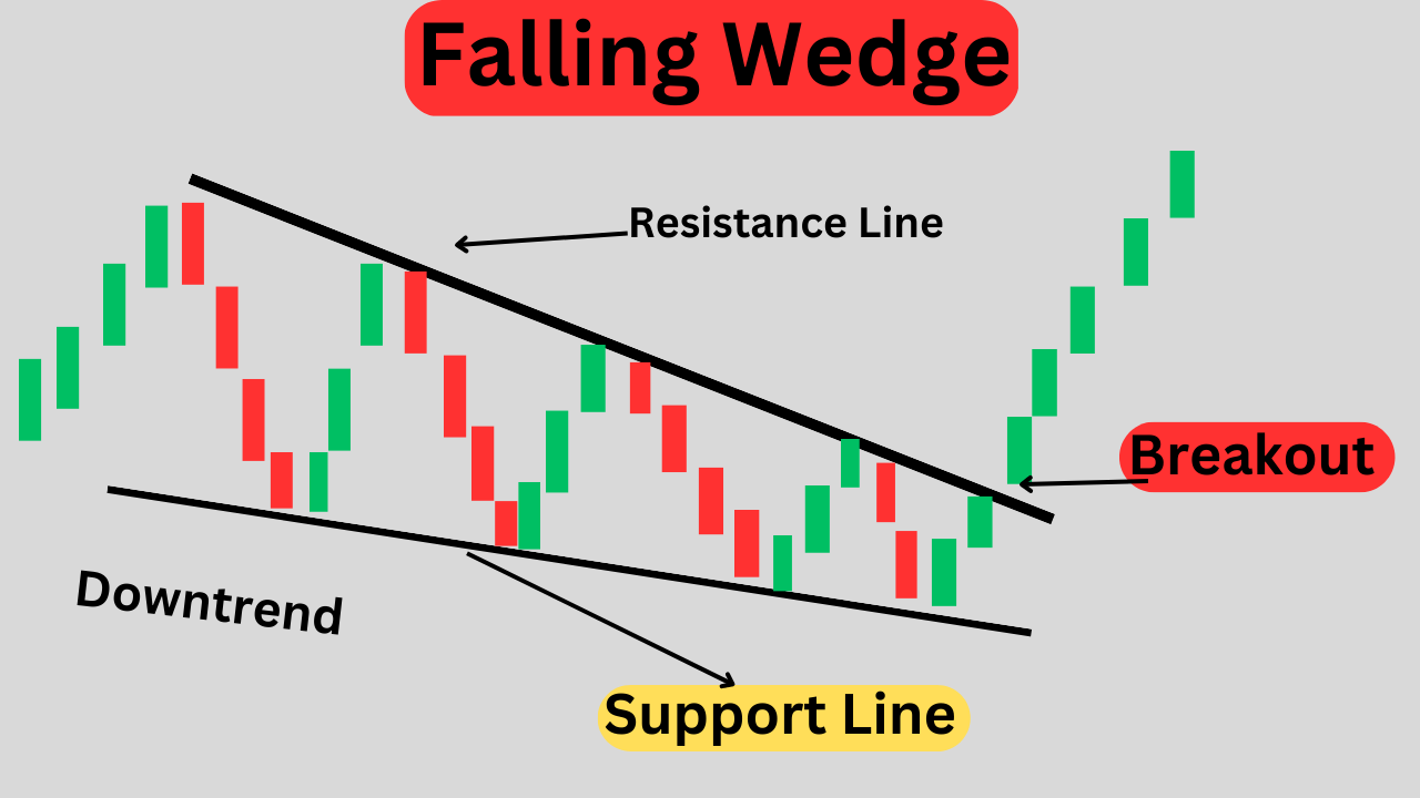 Falling Wedge