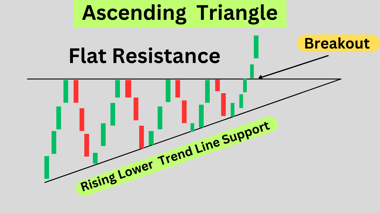Neutral Acending Triangle