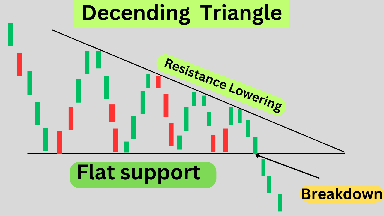 Neutral Descending Triangle