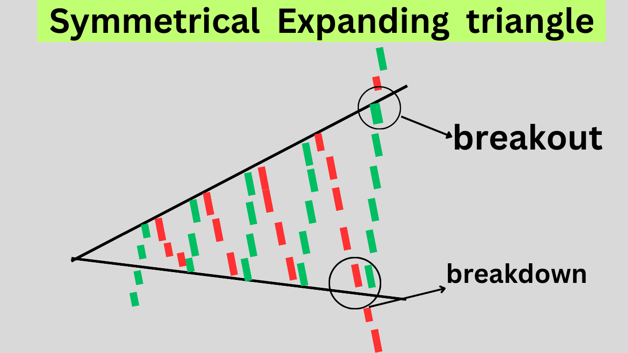 Neutral Symmetrical Expanding Triangle