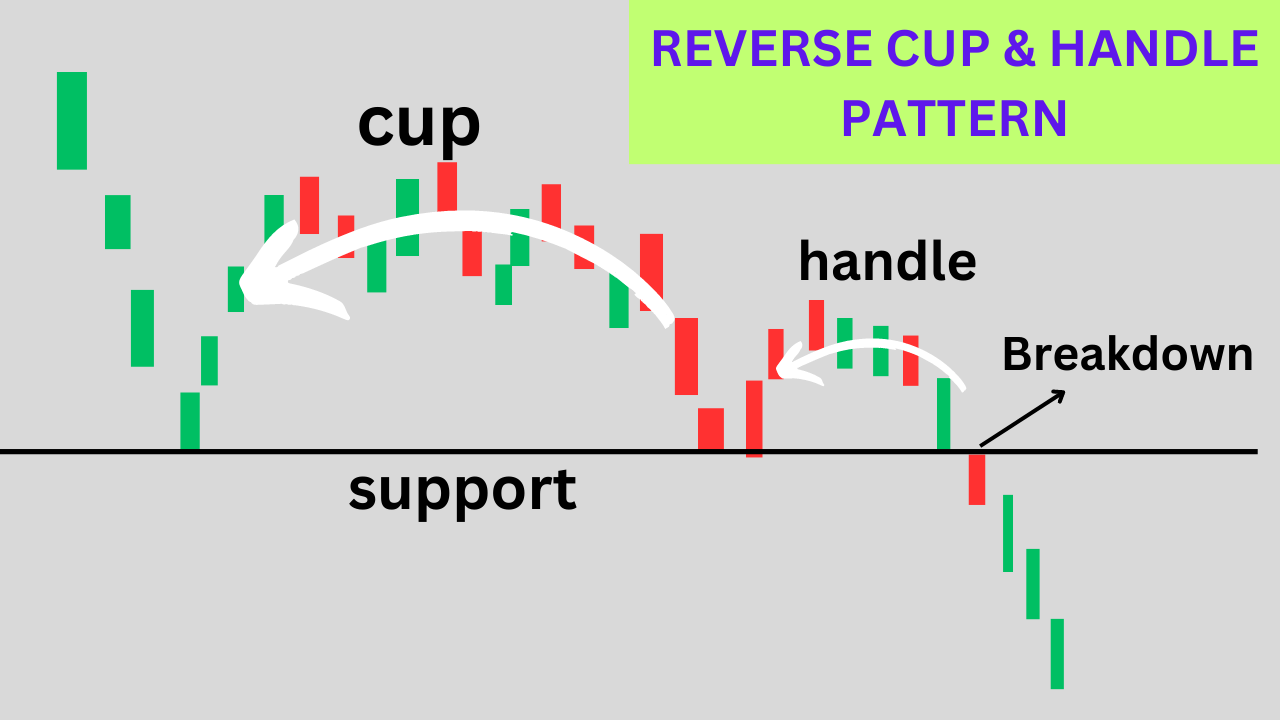 Reverse Cup And Handle Pattern