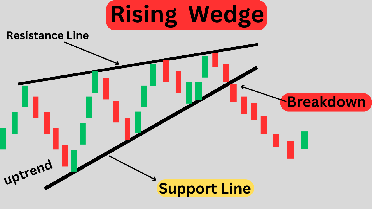 Rising Wedge