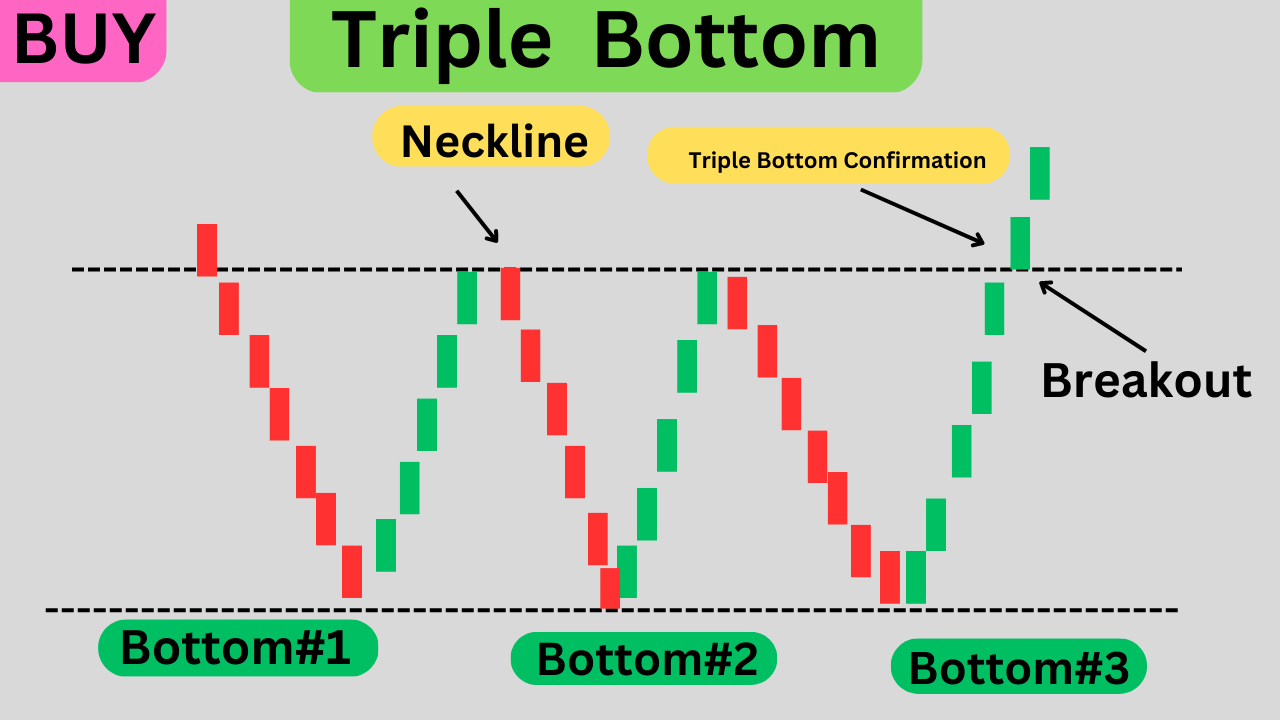 Triple Bottom