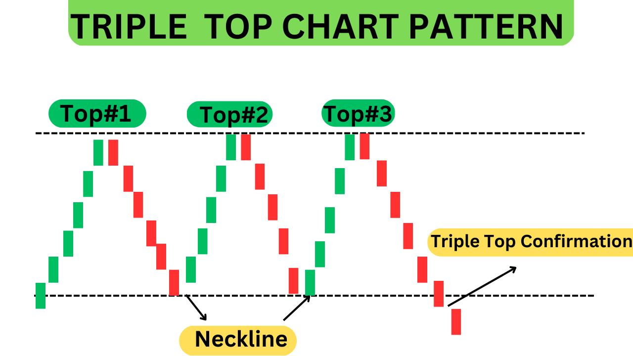 Triple Top Chart Pattern
